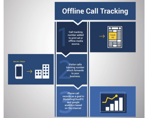 Offfline call tracking diagram